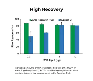 RNA Clean & Concentrator-25